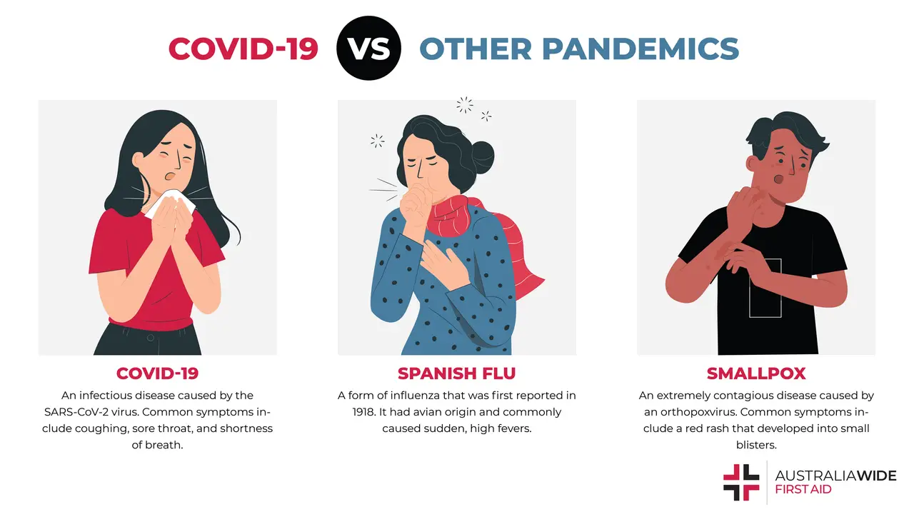 Infographic on How COVID 19 Compares to Other Pandemics